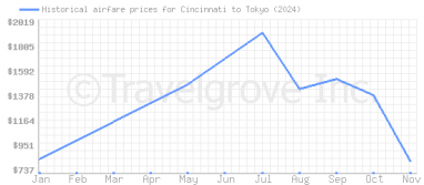 Price overview for flights from Cincinnati to Tokyo