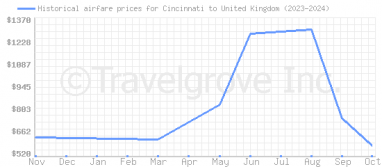 Price overview for flights from Cincinnati to United Kingdom