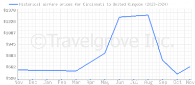 Price overview for flights from Cincinnati to United Kingdom