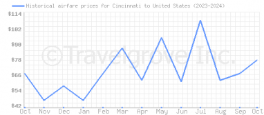 Price overview for flights from Cincinnati to United States