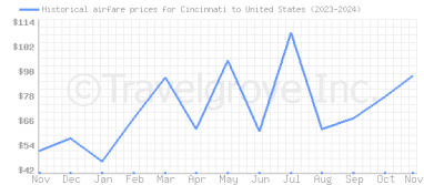 Price overview for flights from Cincinnati to United States