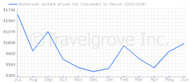 Price overview for flights from Cincinnati to Venice