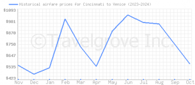 Price overview for flights from Cincinnati to Venice