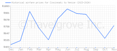 Price overview for flights from Cincinnati to Venice