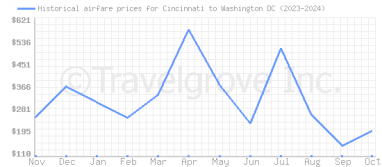 Price overview for flights from Cincinnati to Washington DC