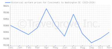 Price overview for flights from Cincinnati to Washington DC