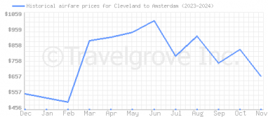 Price overview for flights from Cleveland to Amsterdam