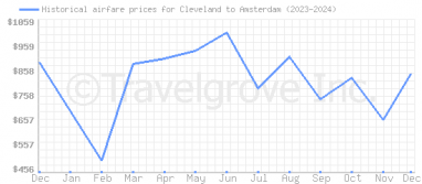 Price overview for flights from Cleveland to Amsterdam