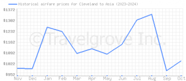 Price overview for flights from Cleveland to Asia