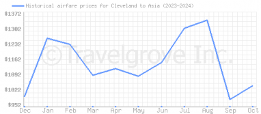 Price overview for flights from Cleveland to Asia