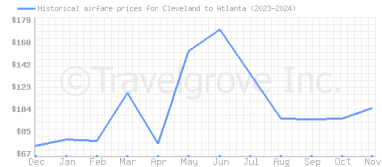 Price overview for flights from Cleveland to Atlanta