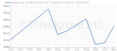 Price overview for flights from Cleveland to Austin