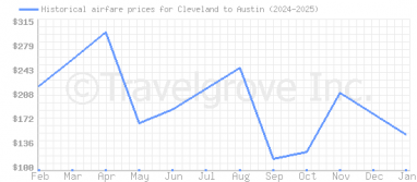 Price overview for flights from Cleveland to Austin