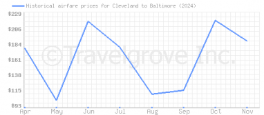 Price overview for flights from Cleveland to Baltimore