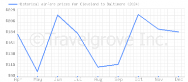 Price overview for flights from Cleveland to Baltimore