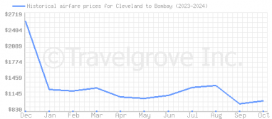 Price overview for flights from Cleveland to Bombay