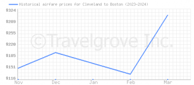 Price overview for flights from Cleveland to Boston