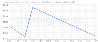 Price overview for flights from Cleveland to Boston