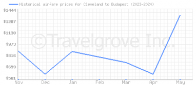 Price overview for flights from Cleveland to Budapest