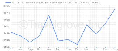 Price overview for flights from Cleveland to Cabo San Lucas