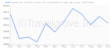 Price overview for flights from Cleveland to Cabo San Lucas