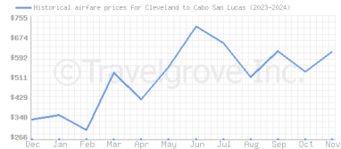 Price overview for flights from Cleveland to Cabo San Lucas