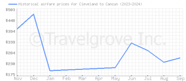 Price overview for flights from Cleveland to Cancun