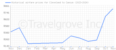 Price overview for flights from Cleveland to Cancun