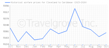 Price overview for flights from Cleveland to Caribbean