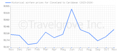 Price overview for flights from Cleveland to Caribbean