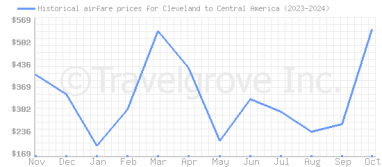 Price overview for flights from Cleveland to Central America