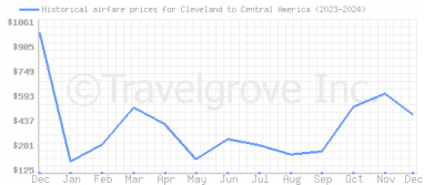 Price overview for flights from Cleveland to Central America