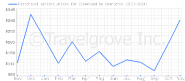 Price overview for flights from Cleveland to Charlotte