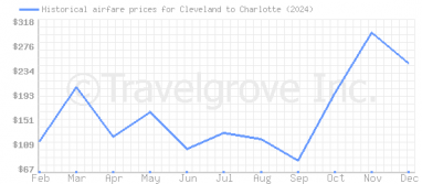 Price overview for flights from Cleveland to Charlotte