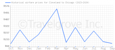 Price overview for flights from Cleveland to Chicago