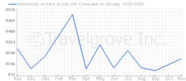 Price overview for flights from Cleveland to Chicago