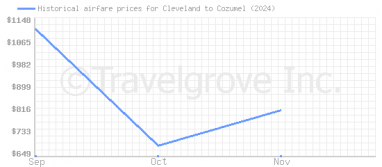 Price overview for flights from Cleveland to Cozumel