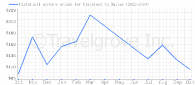 Price overview for flights from Cleveland to Dallas