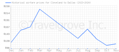 Price overview for flights from Cleveland to Dallas