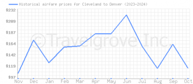 Price overview for flights from Cleveland to Denver