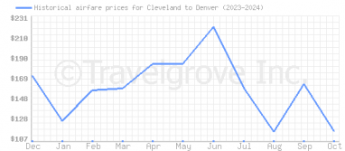 Price overview for flights from Cleveland to Denver