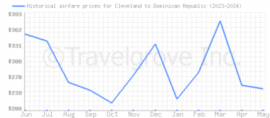 Price overview for flights from Cleveland to Dominican Republic