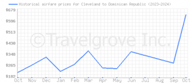 Price overview for flights from Cleveland to Dominican Republic