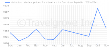 Price overview for flights from Cleveland to Dominican Republic