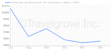 Price overview for flights from Cleveland to Dublin