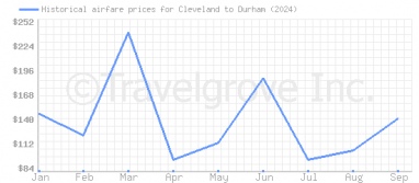 Price overview for flights from Cleveland to Durham