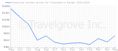 Price overview for flights from Cleveland to Europe