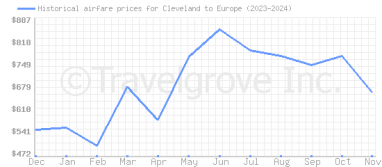 Price overview for flights from Cleveland to Europe