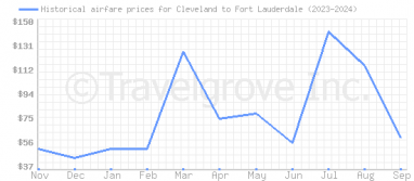 Price overview for flights from Cleveland to Fort Lauderdale