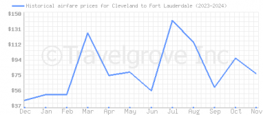 Price overview for flights from Cleveland to Fort Lauderdale